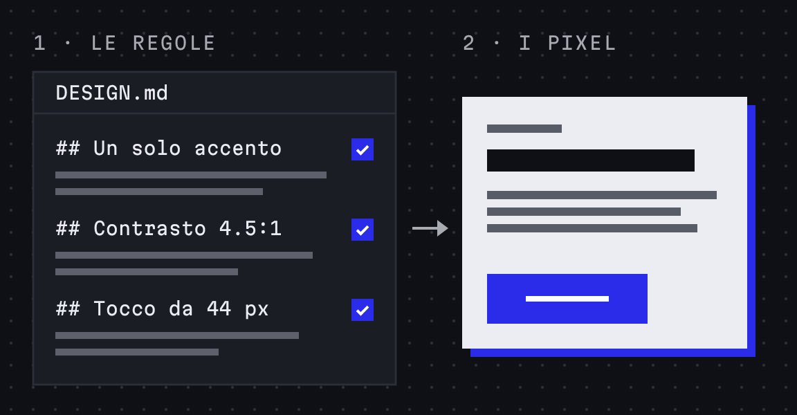 A sinistra un file DESIGN.md con tre regole spuntate, a destra la card che le rispetta, con un solo bottone blu.
